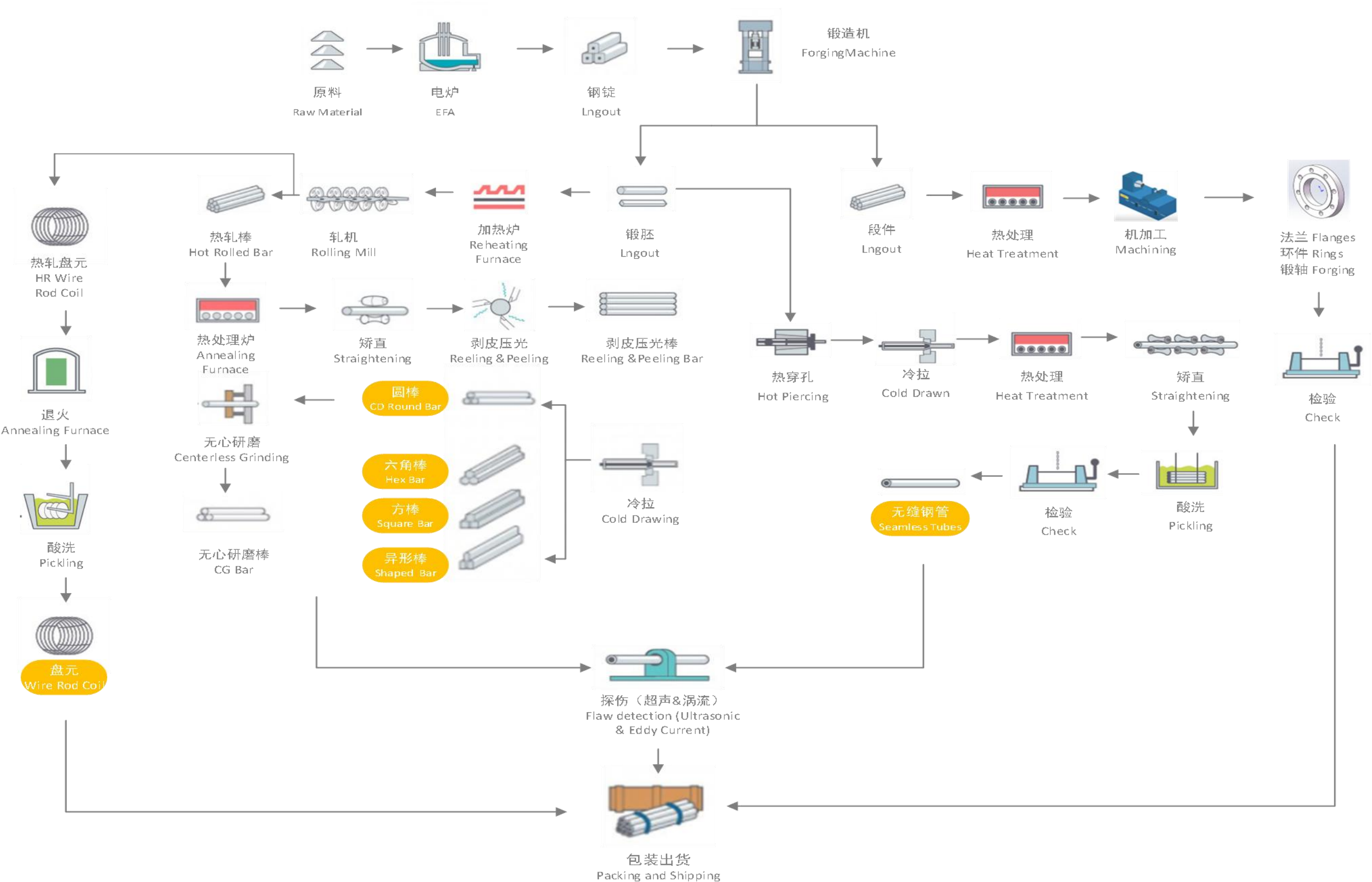 Production Process Flow
